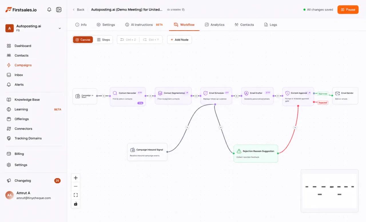A FirstSales campaign in the sample workspace as a workflow: Contact Harvester, Segmentation, Email Scheduler, Email Drafter, Content Approval and Email Sender