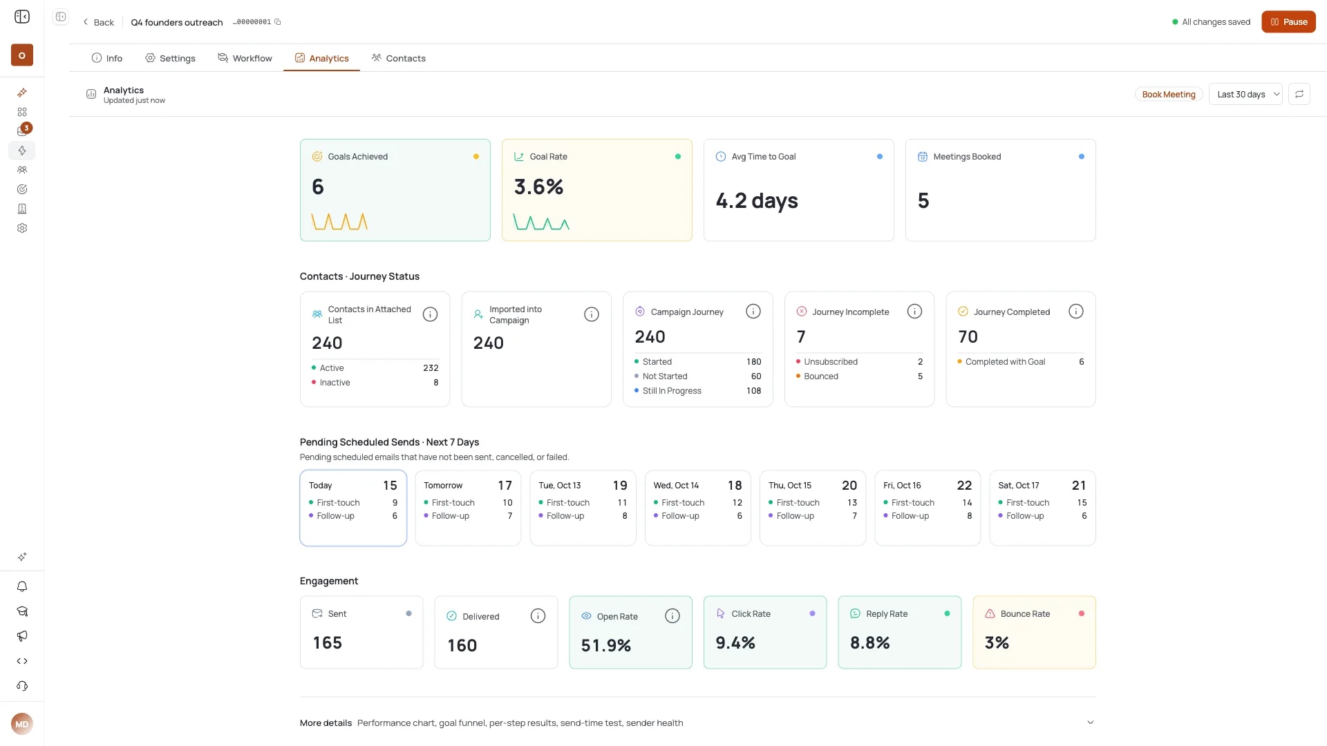Análise de campanha no espaço de exemplo do FirstSales: metas, reuniões, status da jornada, envios pendentes e emails enviados, entregues, abertos, respondidos e devolvidos
