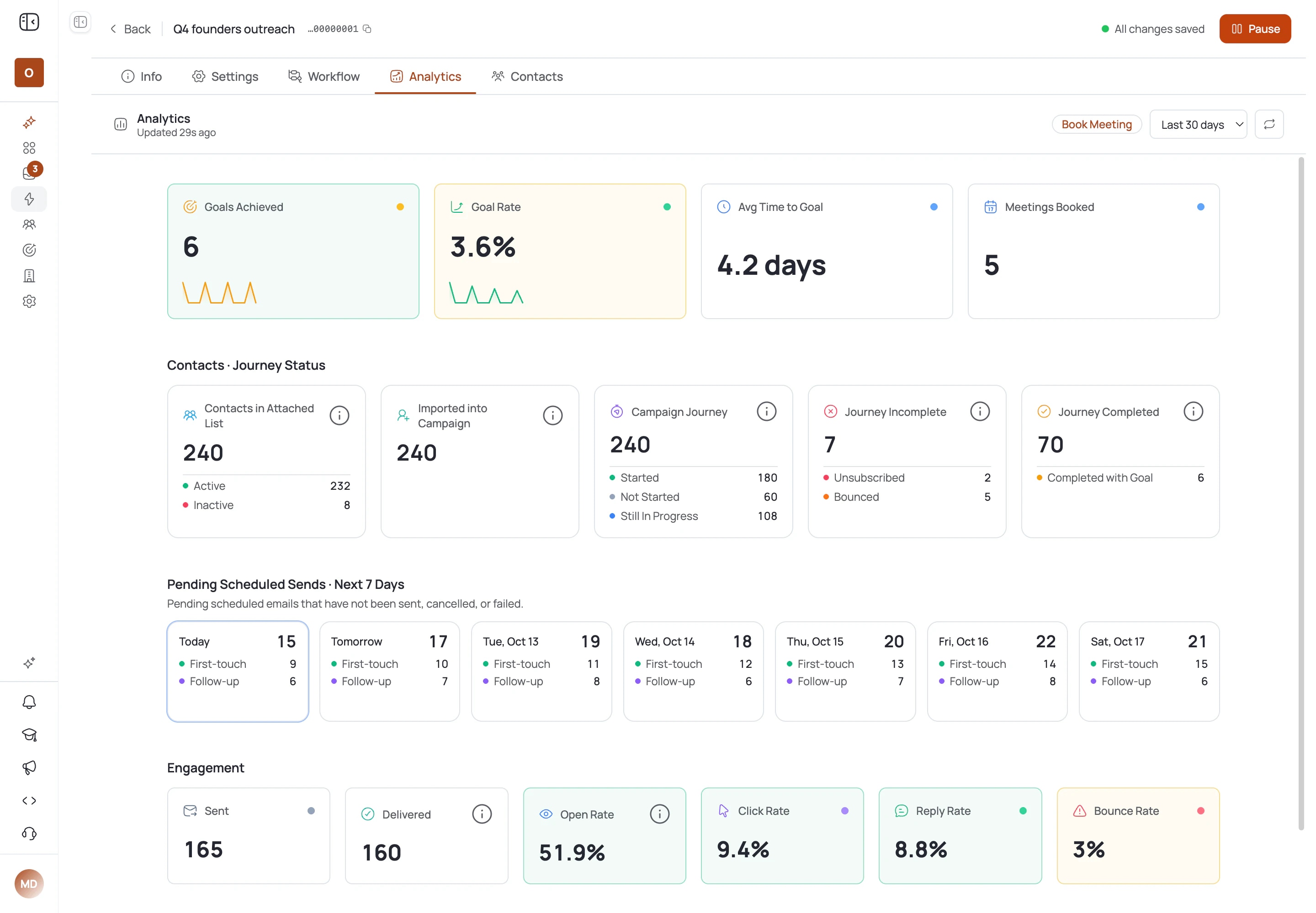 Analytics tab of a campaign in the FirstSales sample workspace: sent, delivered, open rate, click rate, reply rate and bounce rate cards above a chart of sent performance over time