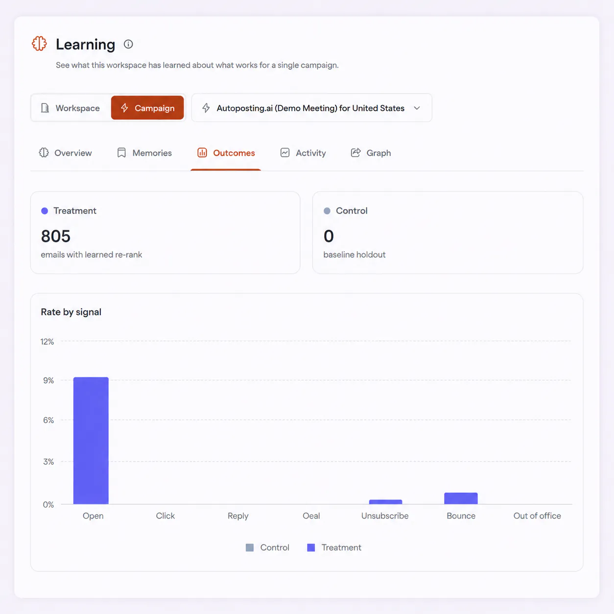 FirstSales AI Learning carrying winning patterns across campaigns and workspaces