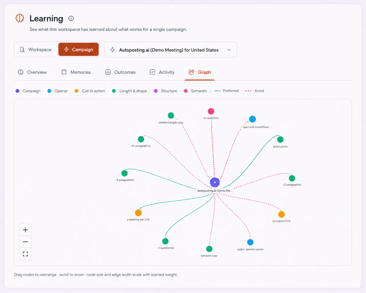 FirstSales AI Learning automatically shifting send effort toward winning angles and segments