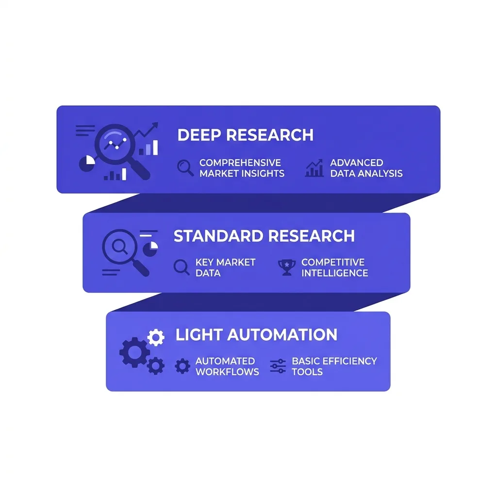 Account tiers arranged by research minutes and deal value
