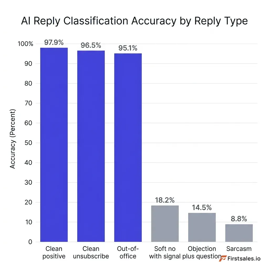 Bar chart comparing classification accuracy across reply types, showing high accuracy on clean single-signal replies and a sharp drop on mixed-intent replies like soft-no-with-signal, objection-plus-question, and sarcasm