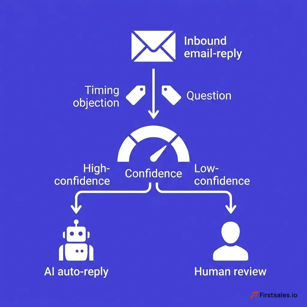 Decision-tree diagram showing one inbound reply tagged with two signals, a confidence gauge in the middle, and two routing paths splitting to an AI auto-reply robot and a human-review person