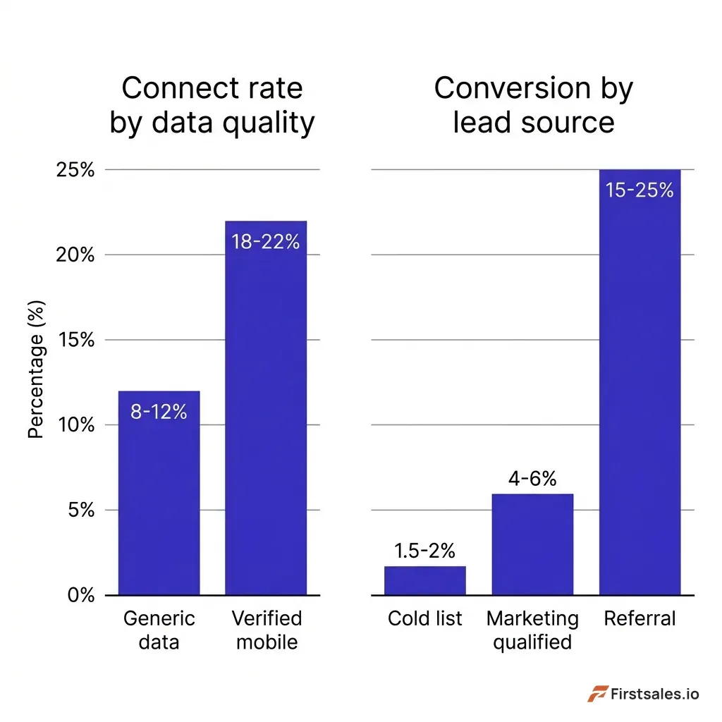 Bar chart comparing connect rates across data quality and conversion by lead source, showing generic data at 8 to 12 percent, verified mobile at 18 to 22 percent, cold list conversion at 1.5 to 2 percent, marketing qualified at 4 to 6 percent, and referral at 15 to 25 percent