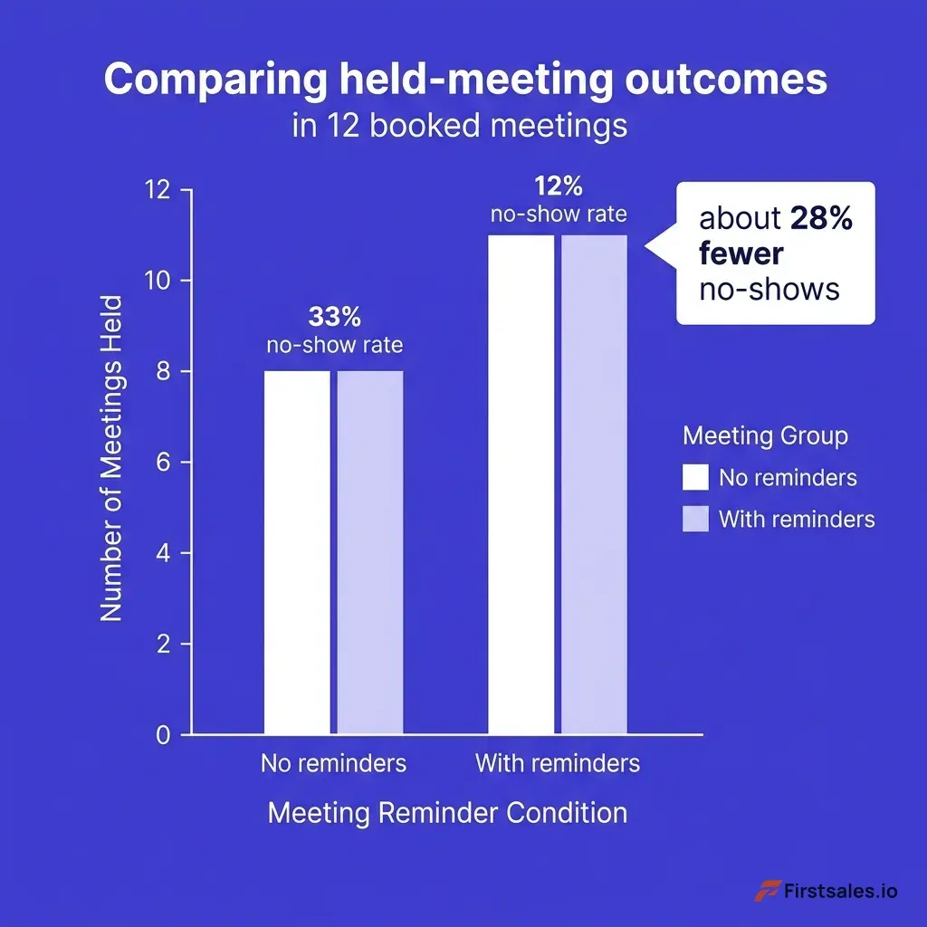 Chart comparing held-meeting rates with and without automated reminders, showing a roughly 28% reduction in no-shows when reminders are enabled, deep indigo bars on white background