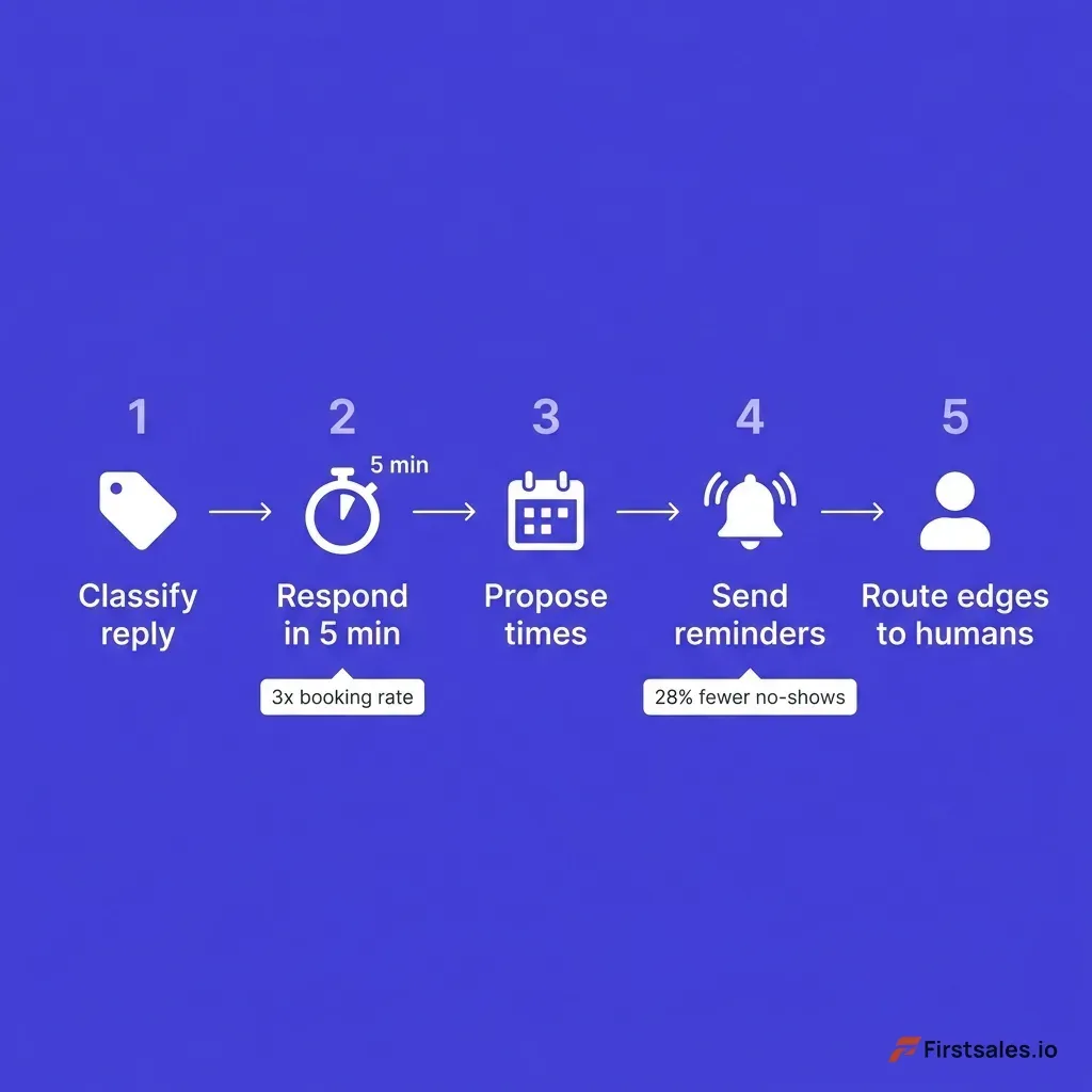 Infographic of the five-step reply-to-meeting workflow: classify reply, respond in five minutes, propose times, send reminders, route edges to humans, with conversion gains at each step on a deep indigo and white flat design