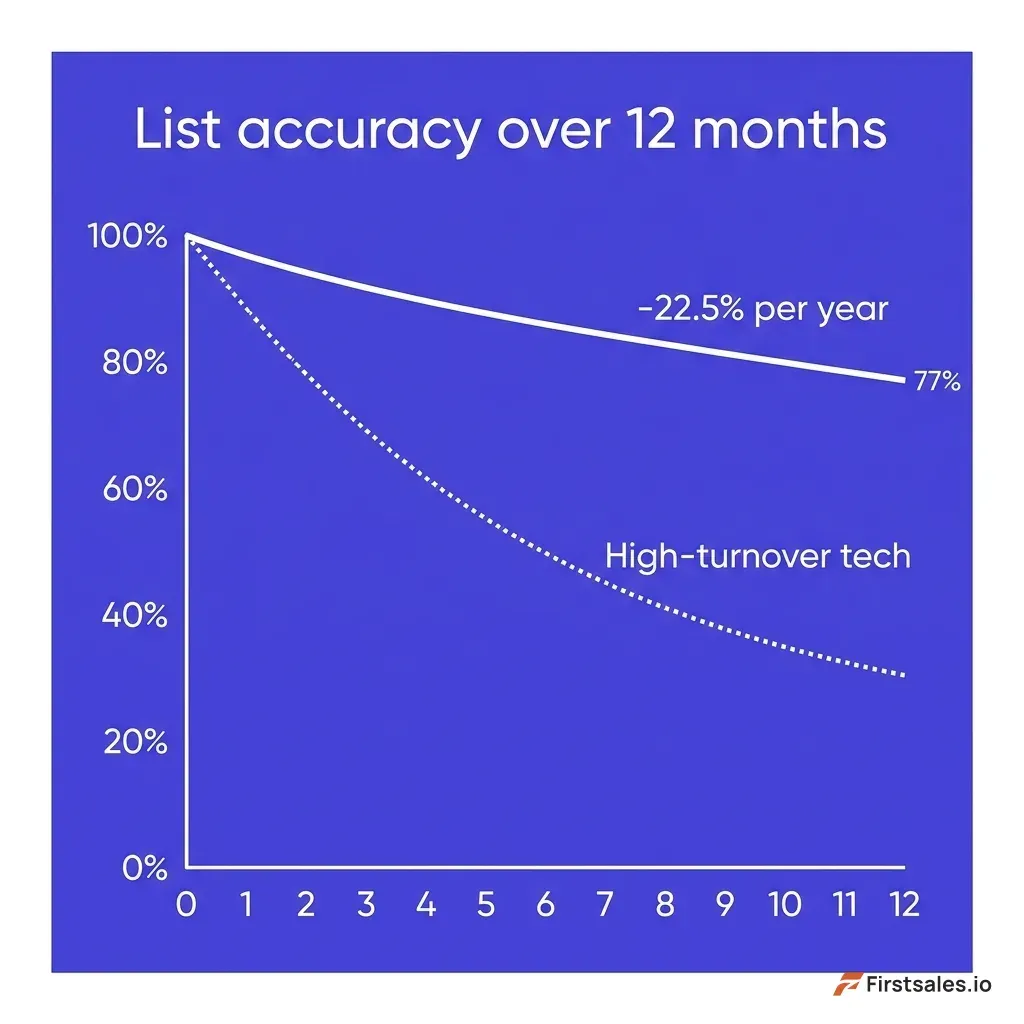 Line chart titled list accuracy over 12 months, starting at 100% in month zero and curving downward to about 77% by month 12, with a steeper dotted line showing high-turnover tech sectors falling toward 30%