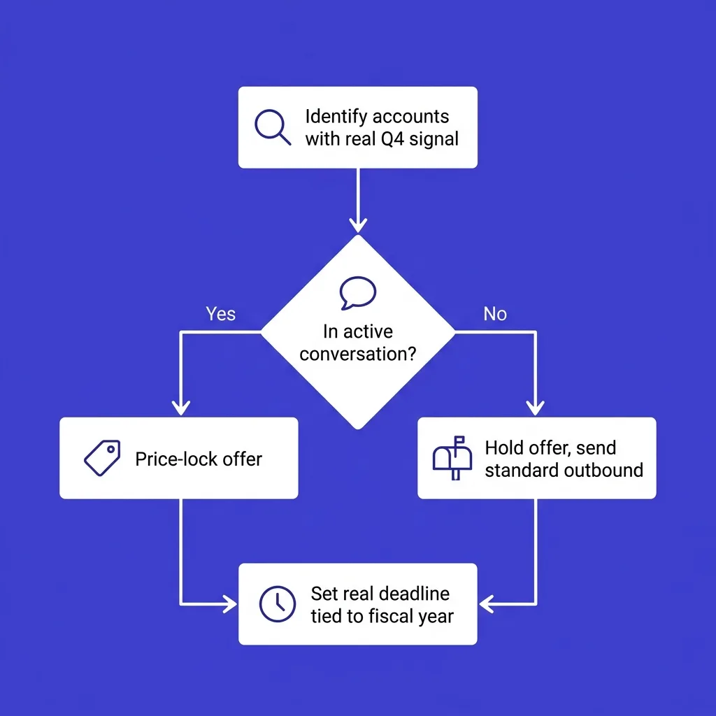 How to structure a B2B year-end offer {#structure}