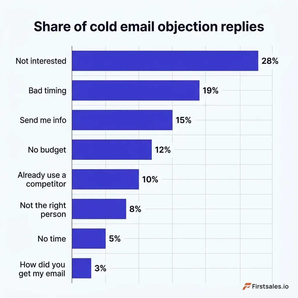Bar chart of cold email objection frequency showing not interested at 28 percent down to how did you get my email at 3 percent, deep indigo bars on white