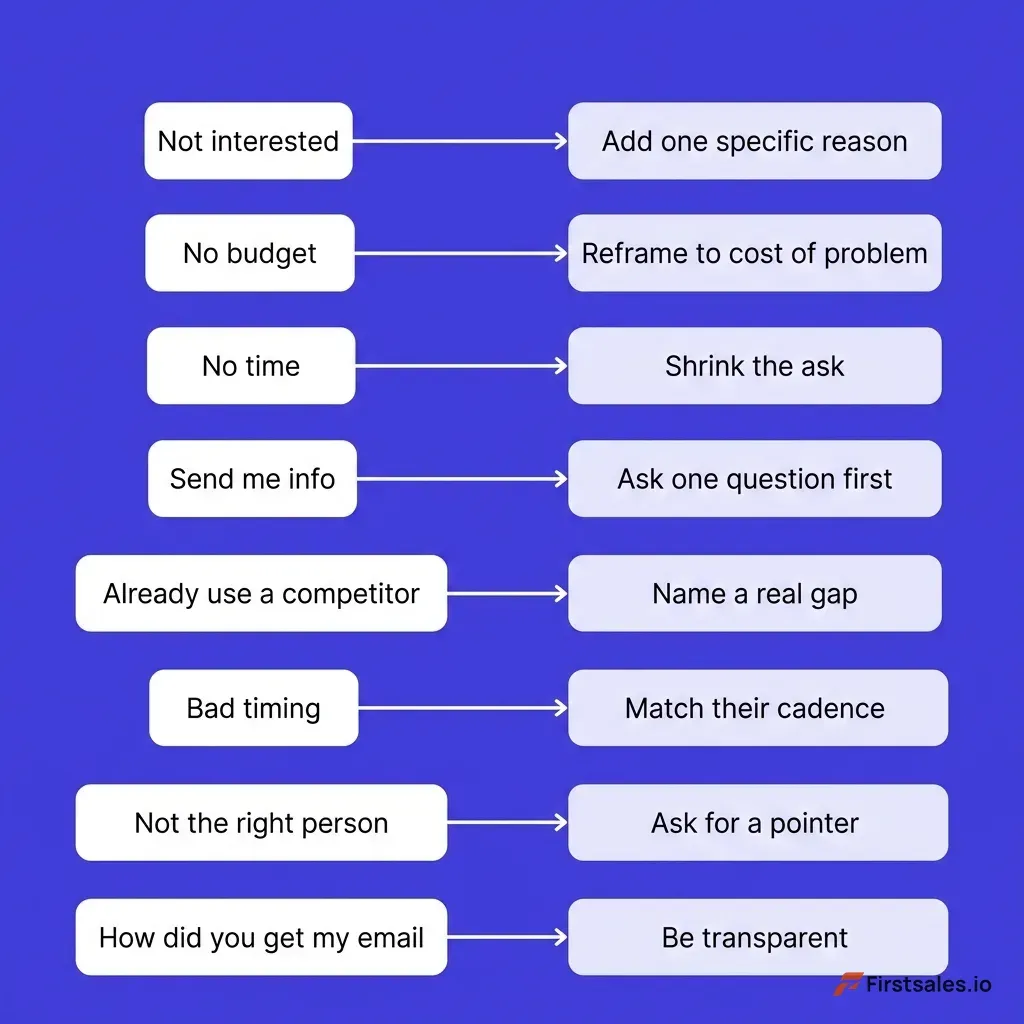Grid showing eight common cold email objections on the left mapped by arrows to their reframes on the right, flat deep indigo and white design