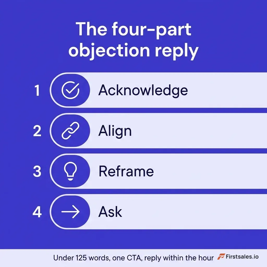 Vertical infographic of the four-part objection reply, acknowledge align reframe ask, with a footer reading under 125 words one CTA reply within the hour, deep indigo and white
