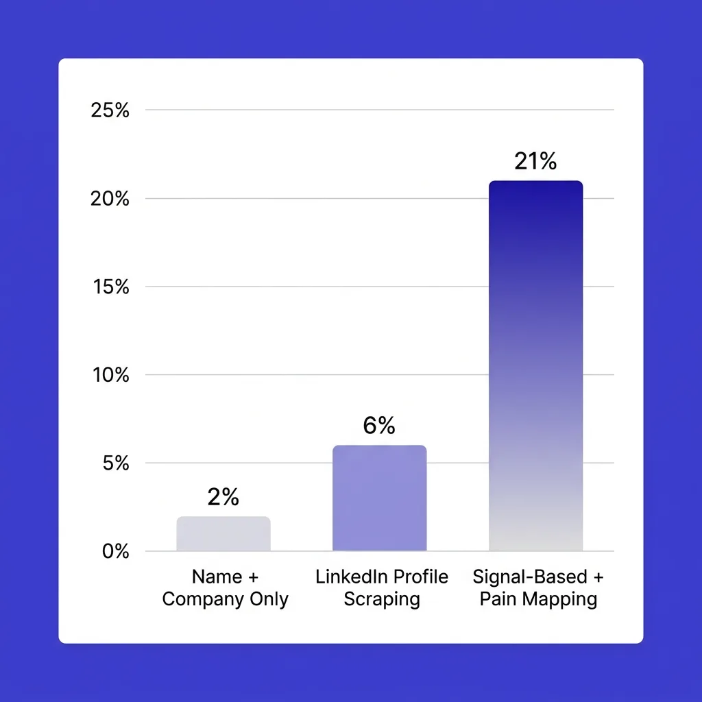 Chart comparing reply rates for surface personalization (first name + company name), LinkedIn scraping (job title + recent post), and signal-based personalization (funding round + pain mapping), showing 2%, 6%, and 21% respectively