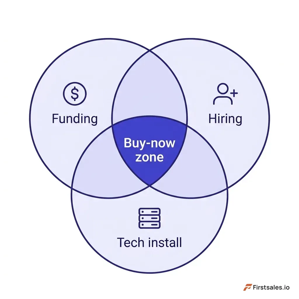 Venn diagram with three overlapping circles labeled funding, hiring, and tech install, the center overlap shaded deep indigo and labeled buy-now zone