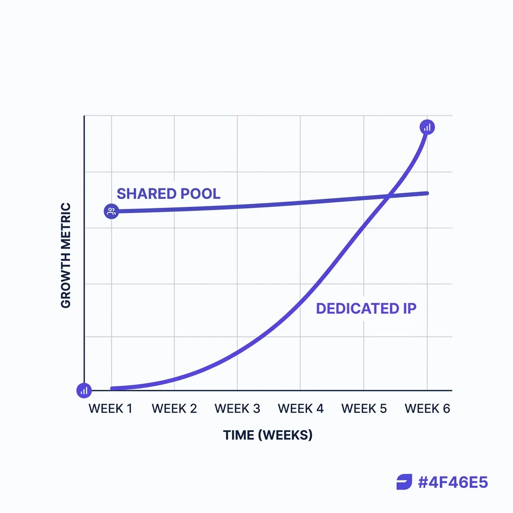 Comparison of email volume growth curves for shared pool versus dedicated IP warmup timelines