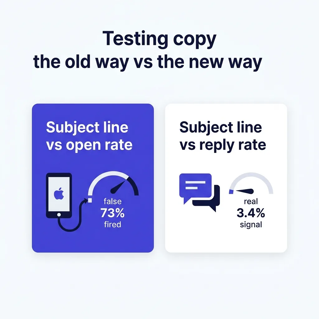 What this changes about how you test copy