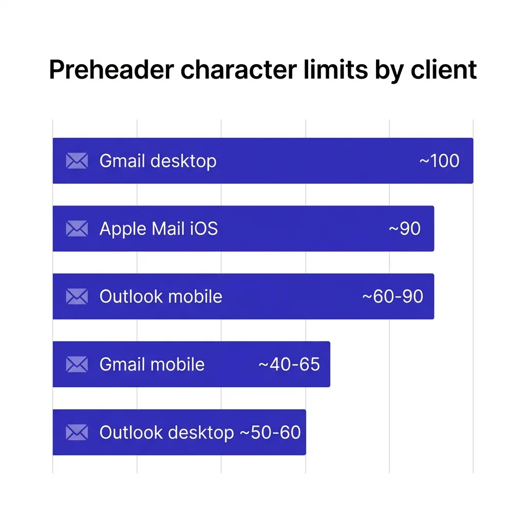 Character limits by client