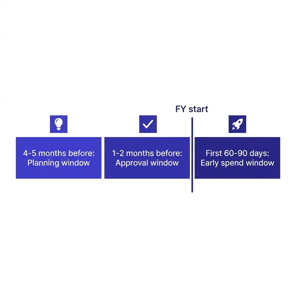 Timing your outreach to the right stage of the cycle