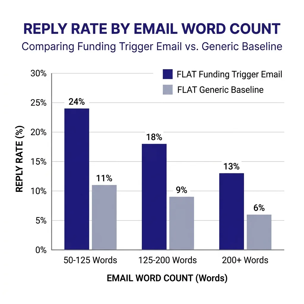 Chart comparing cold email reply rates by email length: 50-125 words (peak performance), 125-200 words (moderate), 200+ words (sharp drop-off), with annotations for funding trigger vs generic baseline