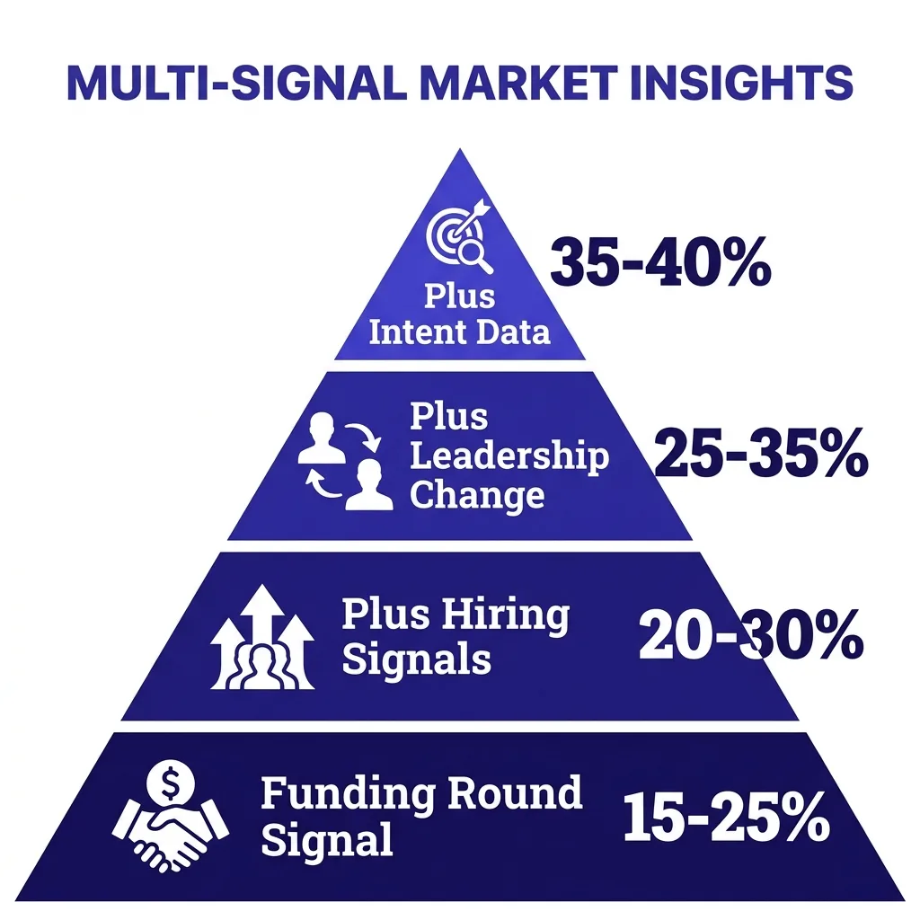 Infographic showing signal stacking pyramid: funding round at base, hiring signals above, leadership changes above that, intent data at apex, with reply rate percentages climbing at each level: 15-25%, 20-30%, 25-35%, 35-40%