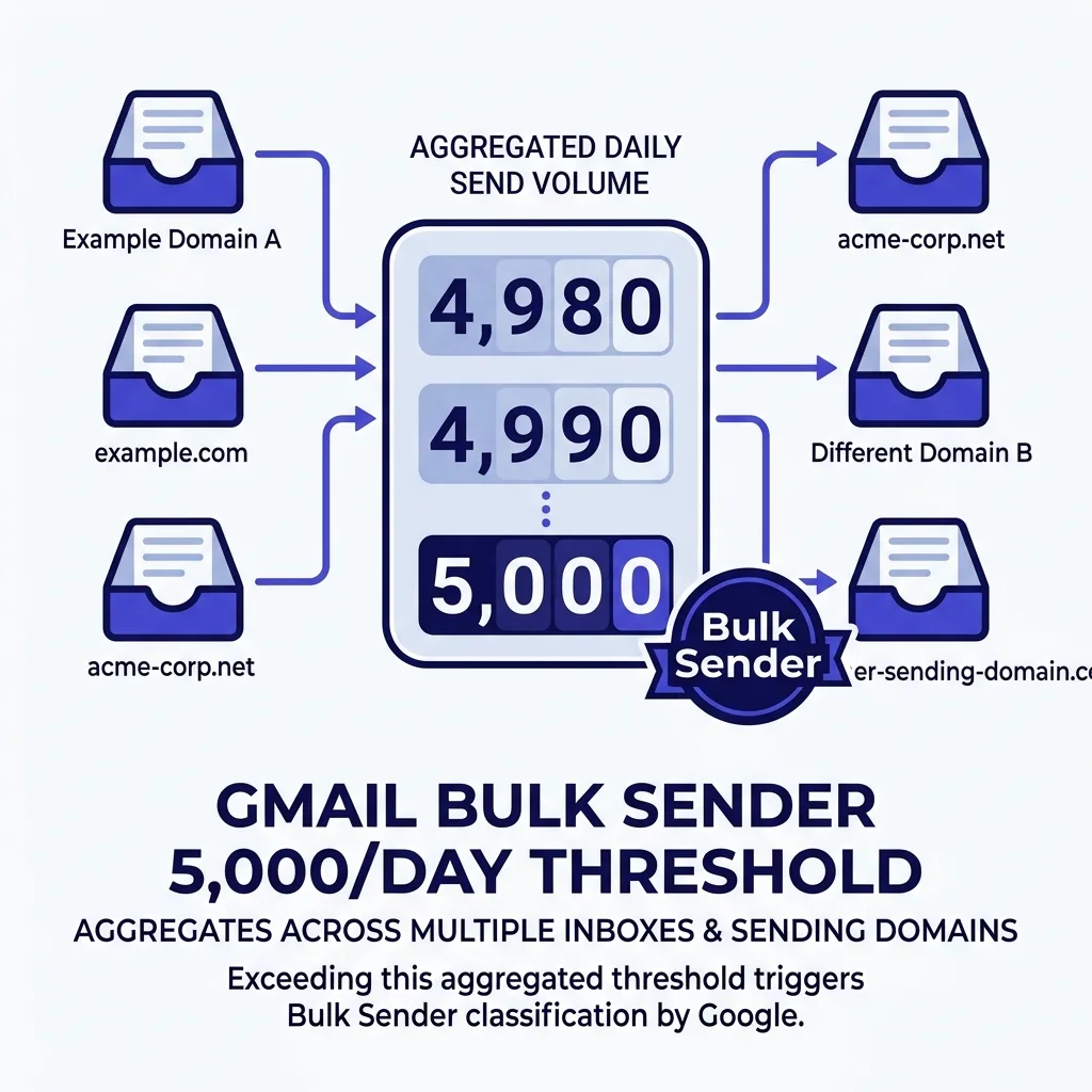 Diagram showing Gmail bulk sender classification: how the 5,000/day threshold applies across multiple inboxes and domains