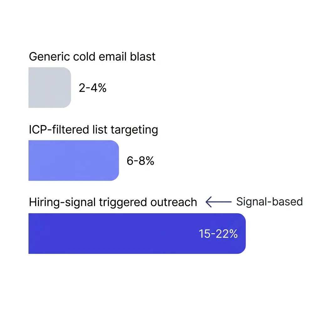Chart showing reply rate comparison between generic cold email (2-4%), list-filtered targeting (6-8%), and hiring-signal triggered outreach (15-22%)