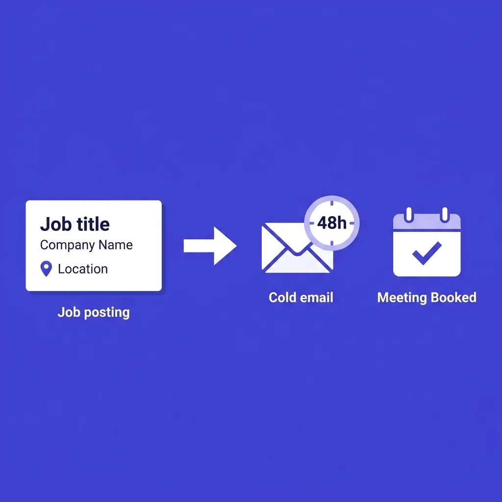 Diagram showing how a job posting flows into a triggered cold email sequence with timing checkpoints