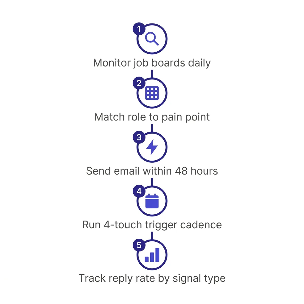 Infographic showing a 5-step hiring signal workflow: Monitor job boards daily, identify role-to-pain mapping, draft trigger email within 48 hours, build 4-touch cadence, track reply rate by signal type