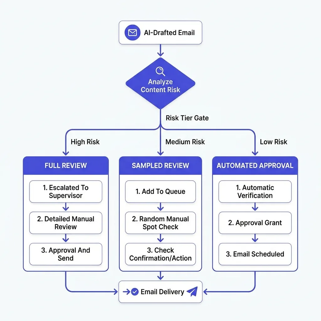 Diagram of a review queue routing AI drafts by risk tier to full review, sampling, or automated approval