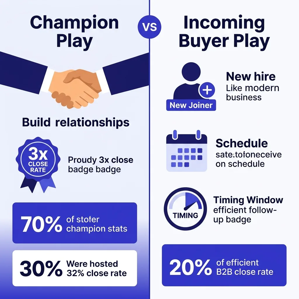 Champion tracking versus new buyer prospecting play comparison diagram