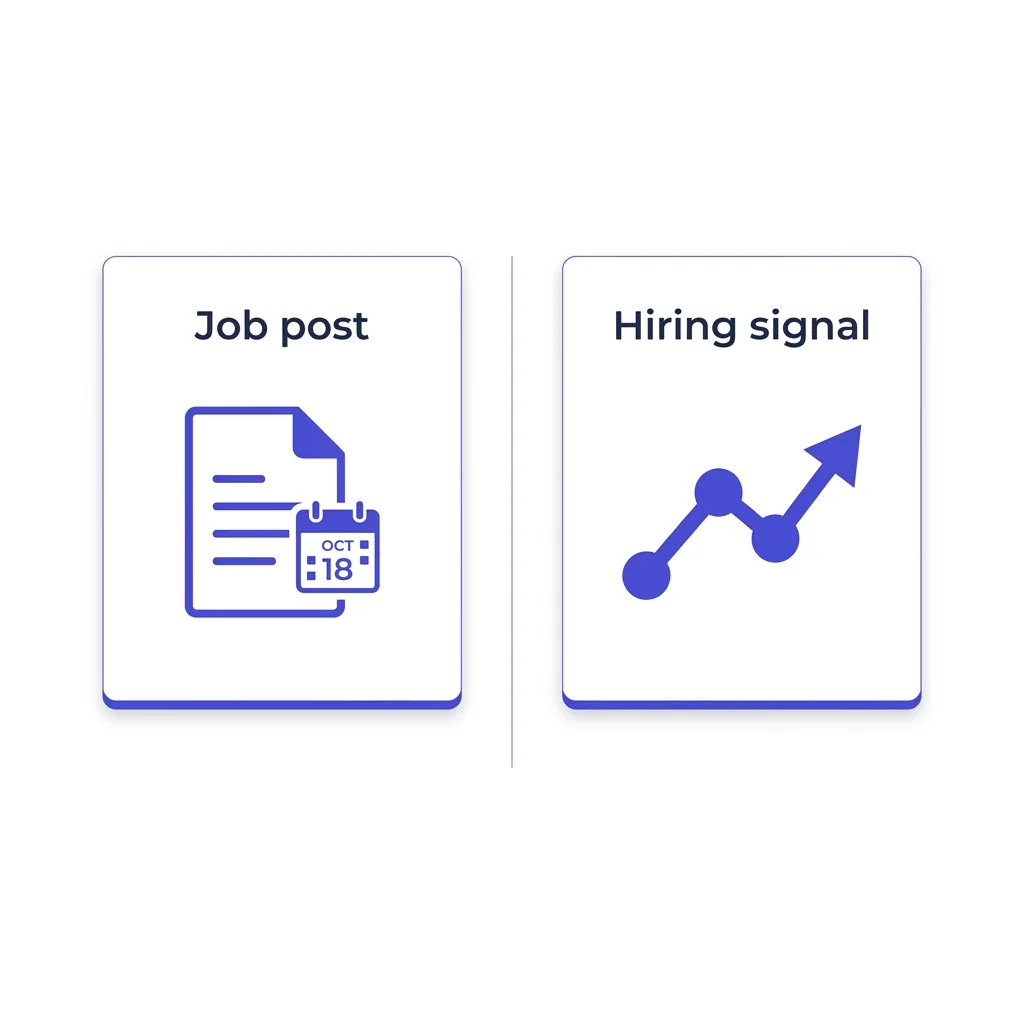 Job post versus hiring signal comparison showing a single dated listing next to a growth trend pattern