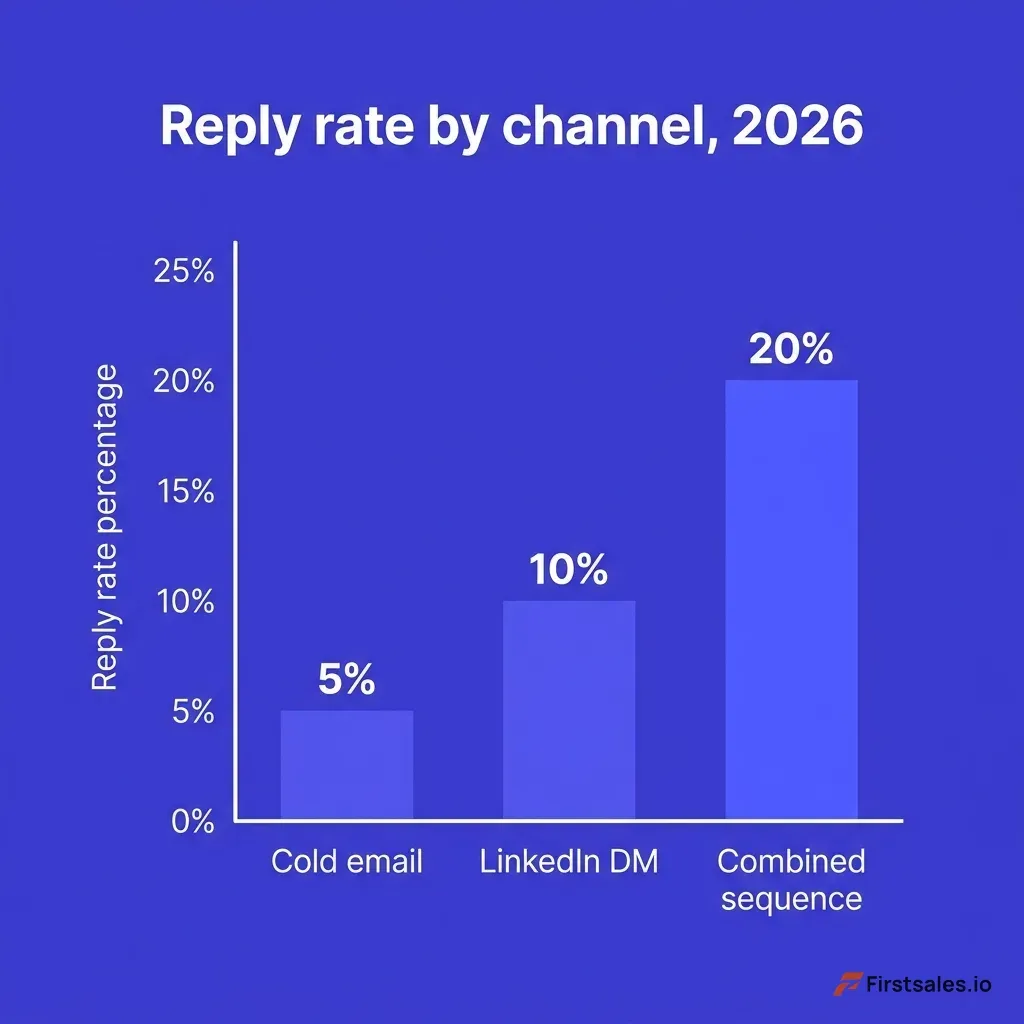 Grouped bar chart comparing reply rates across three outreach approaches: cold email at 5 percent, LinkedIn DM at 10 percent, and combined sequence at 20 percent, with the combined bar clearly tallest