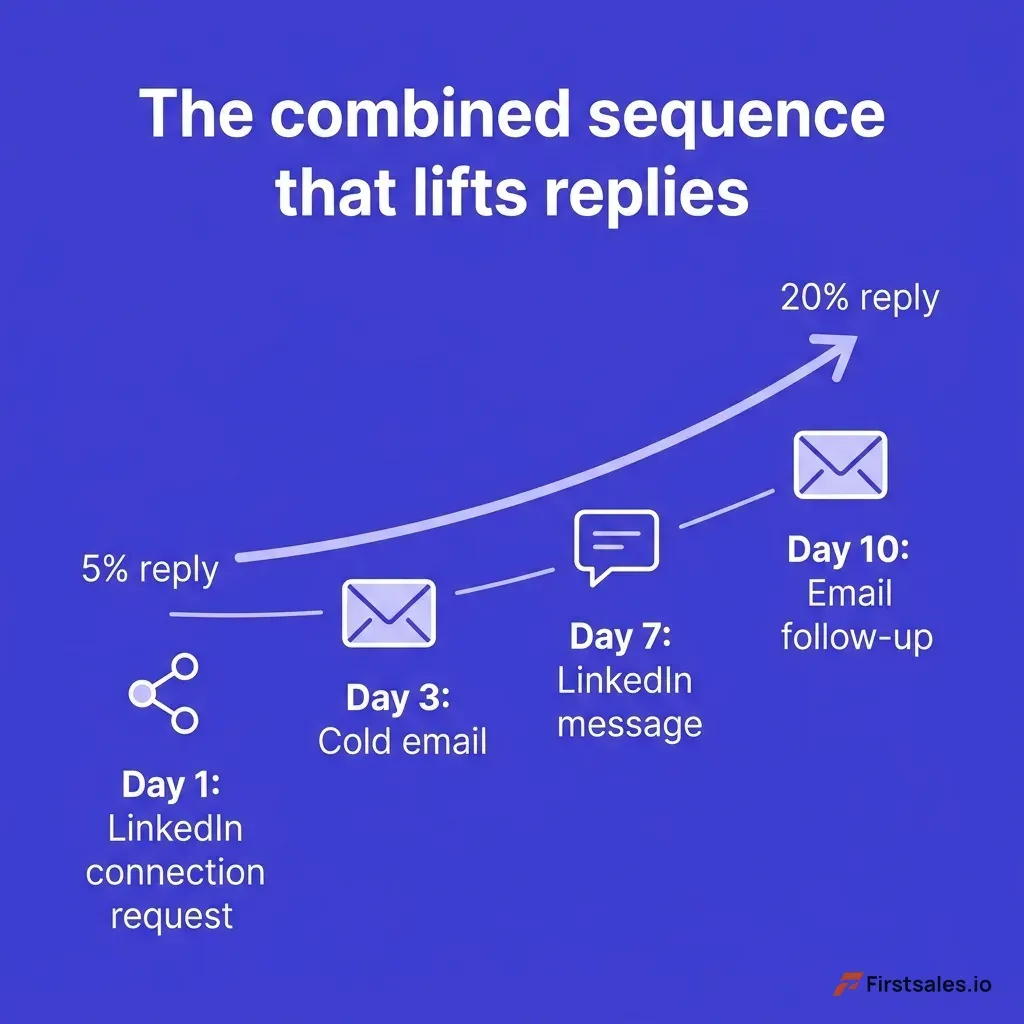 Infographic showing a 14-day combined outreach sequence: day 1 LinkedIn connection request, day 3 cold email, day 7 LinkedIn message, day 10 email follow-up, with a rising reply-rate arrow climbing from 5 percent to 20 percent across the steps, deep indigo and white flat design