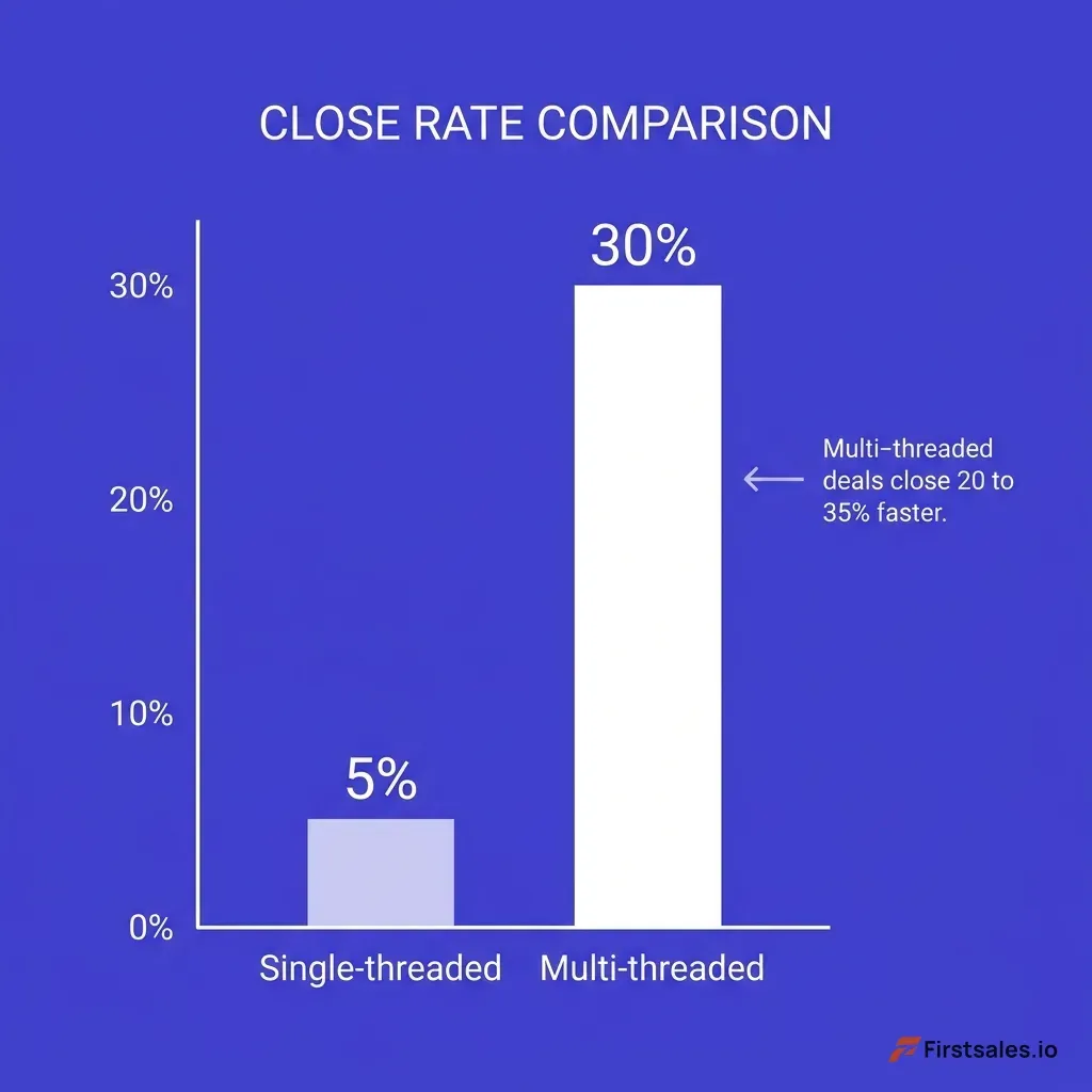 Bar chart comparing close rates: single-threaded deals at 5 percent versus multi-threaded deals at 30 percent, with a secondary bar showing multi-threaded deals close 20 to 35 percent faster