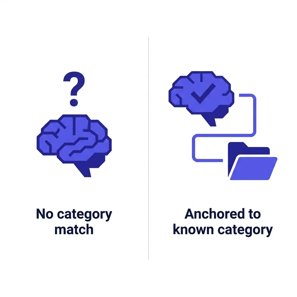 Buyer confusion before and after category anchoring in cold email