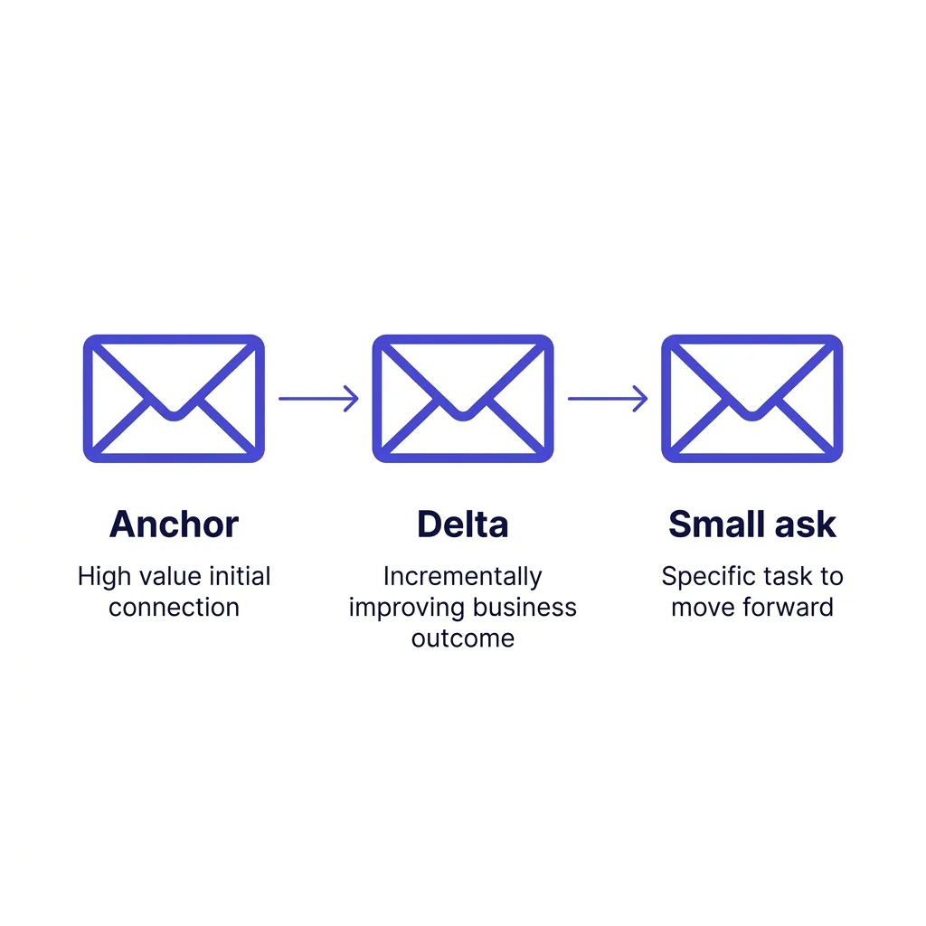 Three-email sequence for introducing a new category: anchor, delta, small ask