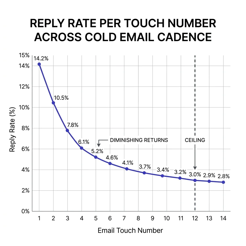 Diminishing returns and the touch-count ceiling