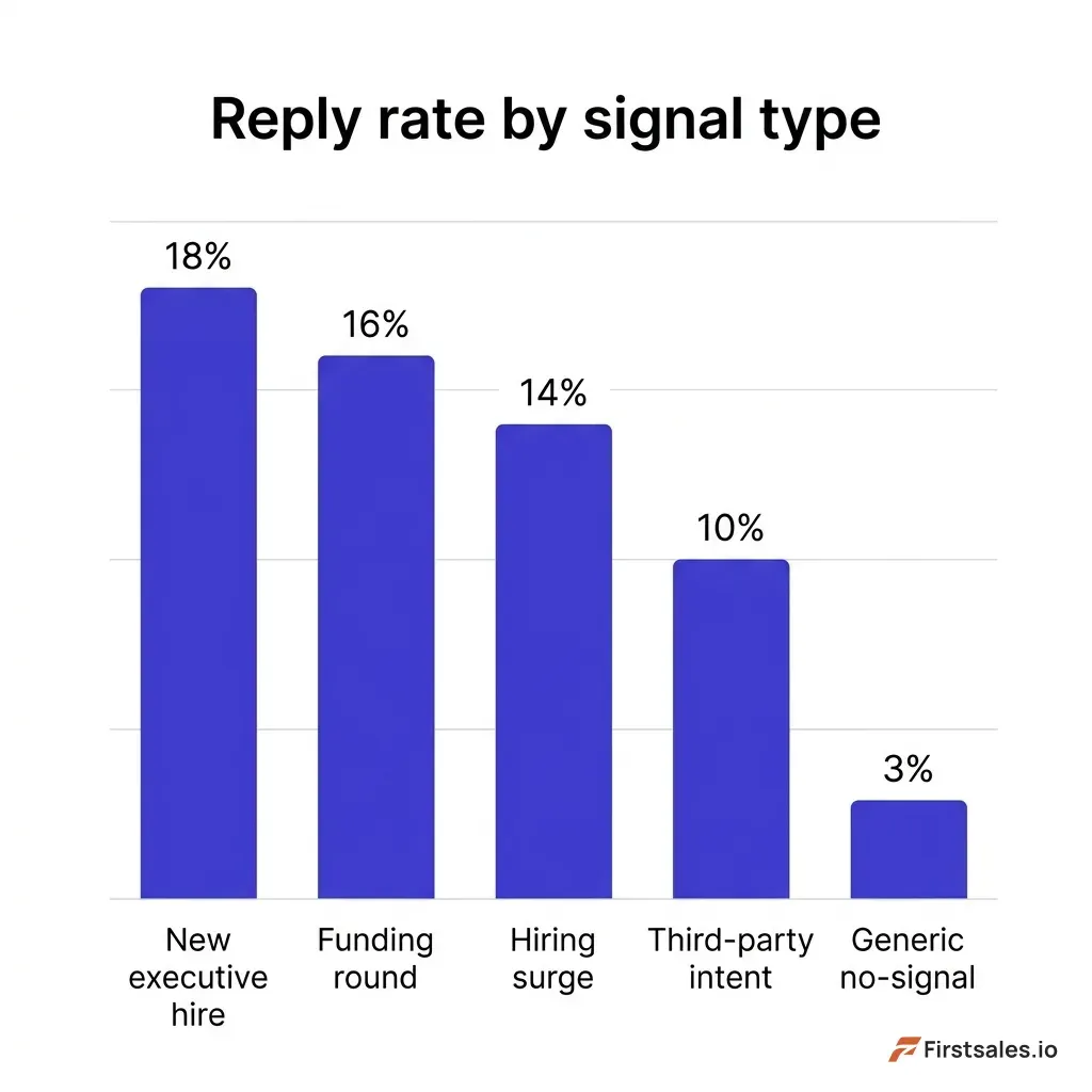 Bar chart comparing cold email reply rates by signal type, new executive hire at 18 percent, funding round at 16 percent, hiring surge at 14 percent, third-party intent at 10 percent, and generic no-signal at 3 percent, deep indigo bars on white background, clean flat minimalist style