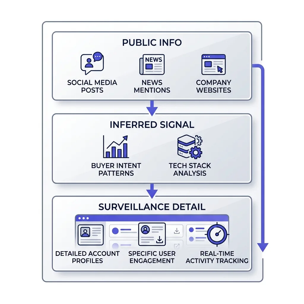 Three tiers of cold email personalization from public info to surveillance detail