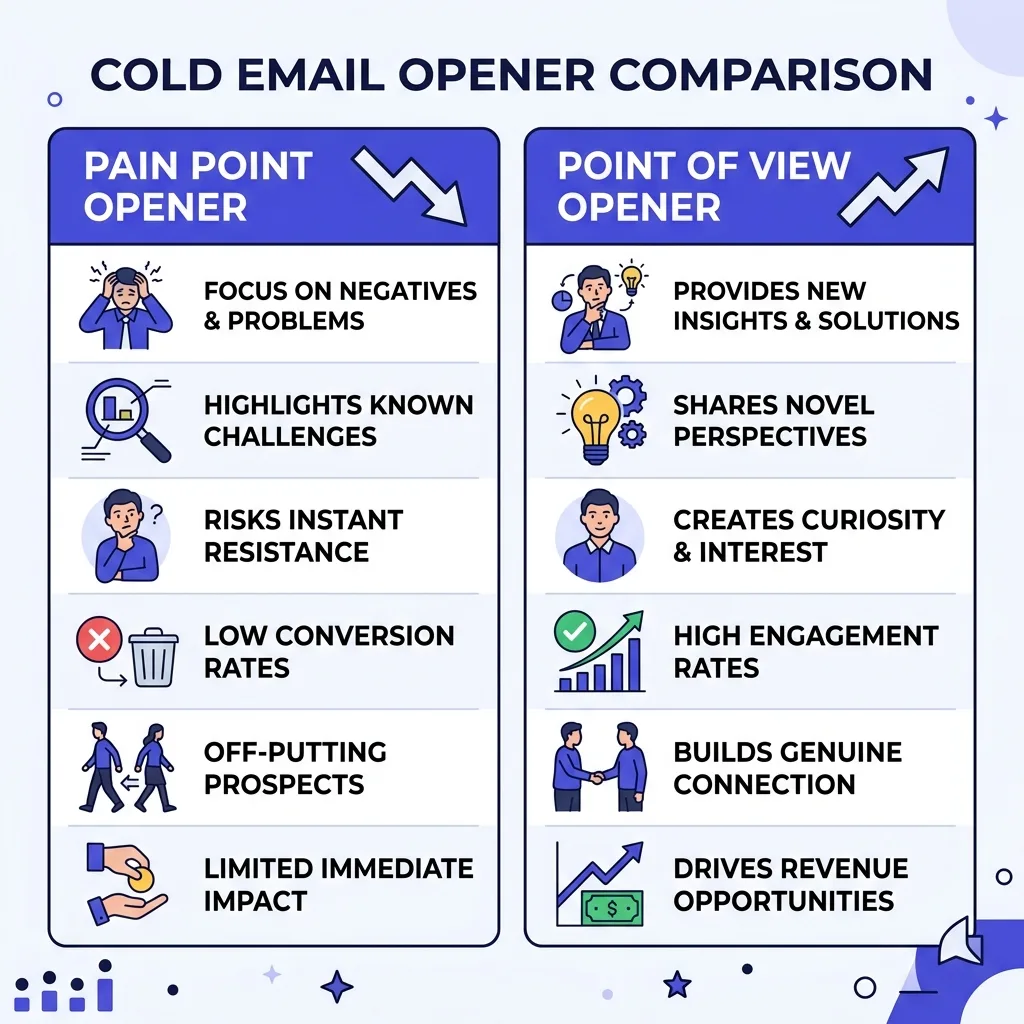 Comparison of a pain point cold email opener versus a point of view cold email opener