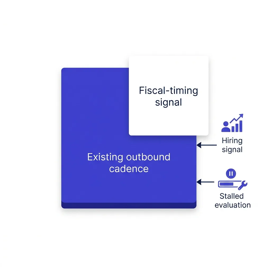 Building the campaign inside your existing outbound cadence