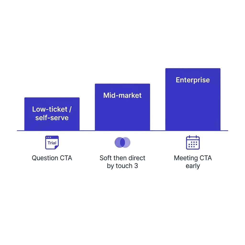How deal size changes which CTA wins
