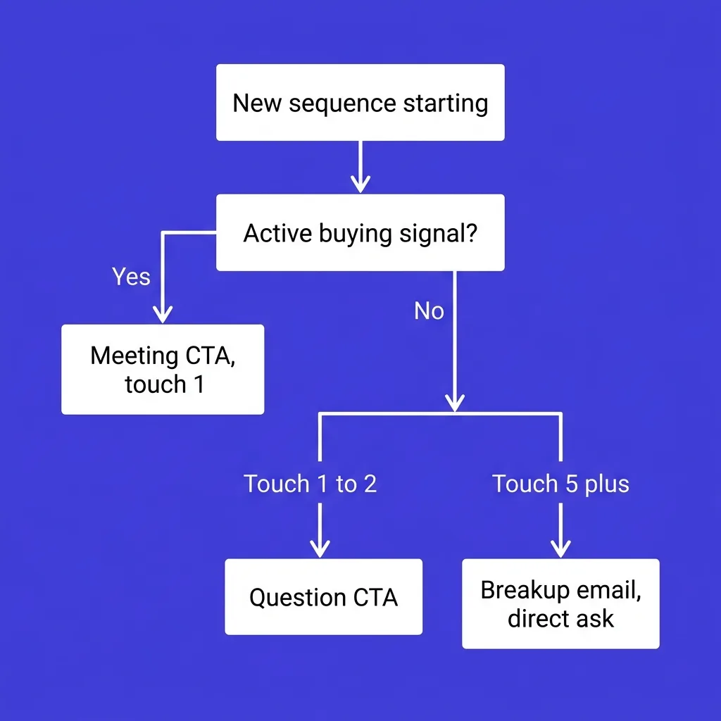 A decision path for choosing the CTA
