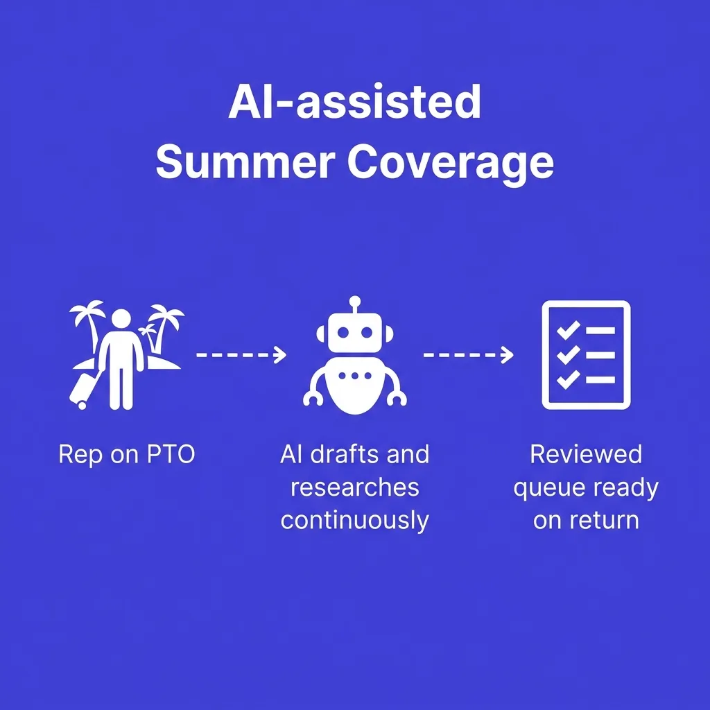 Where AI-assisted outreach helps most in summer {#ai-assist}