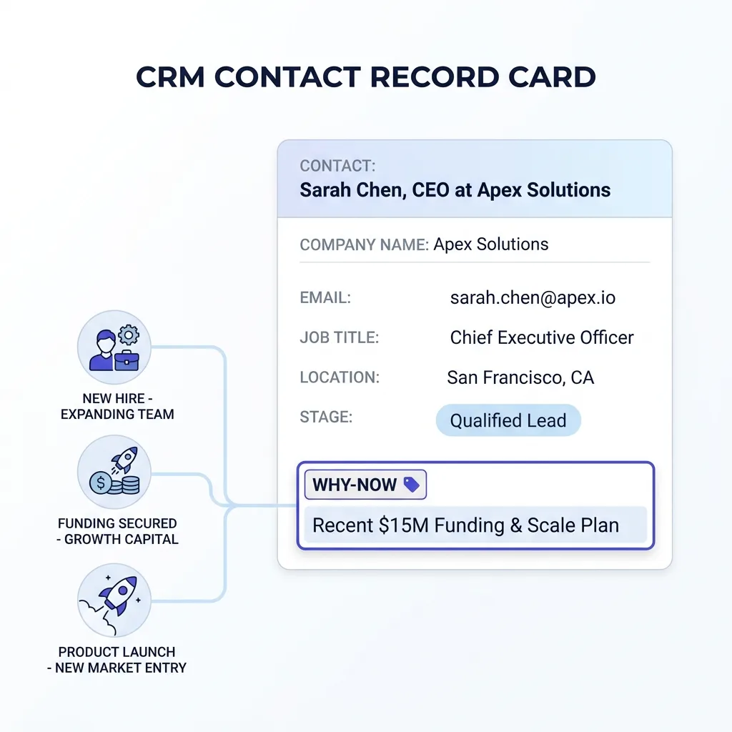 CRM contact record with a why-now field capturing trigger type and date