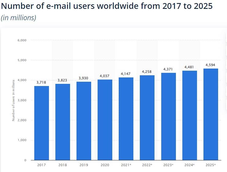 total number of email users